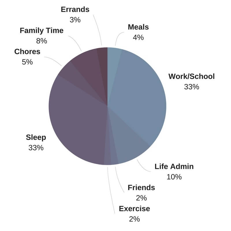 Hilarie suggests thinking about healthy screen time in the form of a pie chart. “So, we all need 8 hours a sleep, more if we’re kids. So that’s a wedge of the pie. Then, we need to either go to work or school, and that’s another big slice of the pie. And what else do we need? We need family time, time for exercise, time to eat dinner together, time to prepare the meal, time to get chores done, and you keep filling the pie in with what the priorities need to be, and then how much time is left over? And my strong recommendation is that in that time left over, we can have time for fun — but that time left over should never be more than two hours of screen time,” says Hilarie.