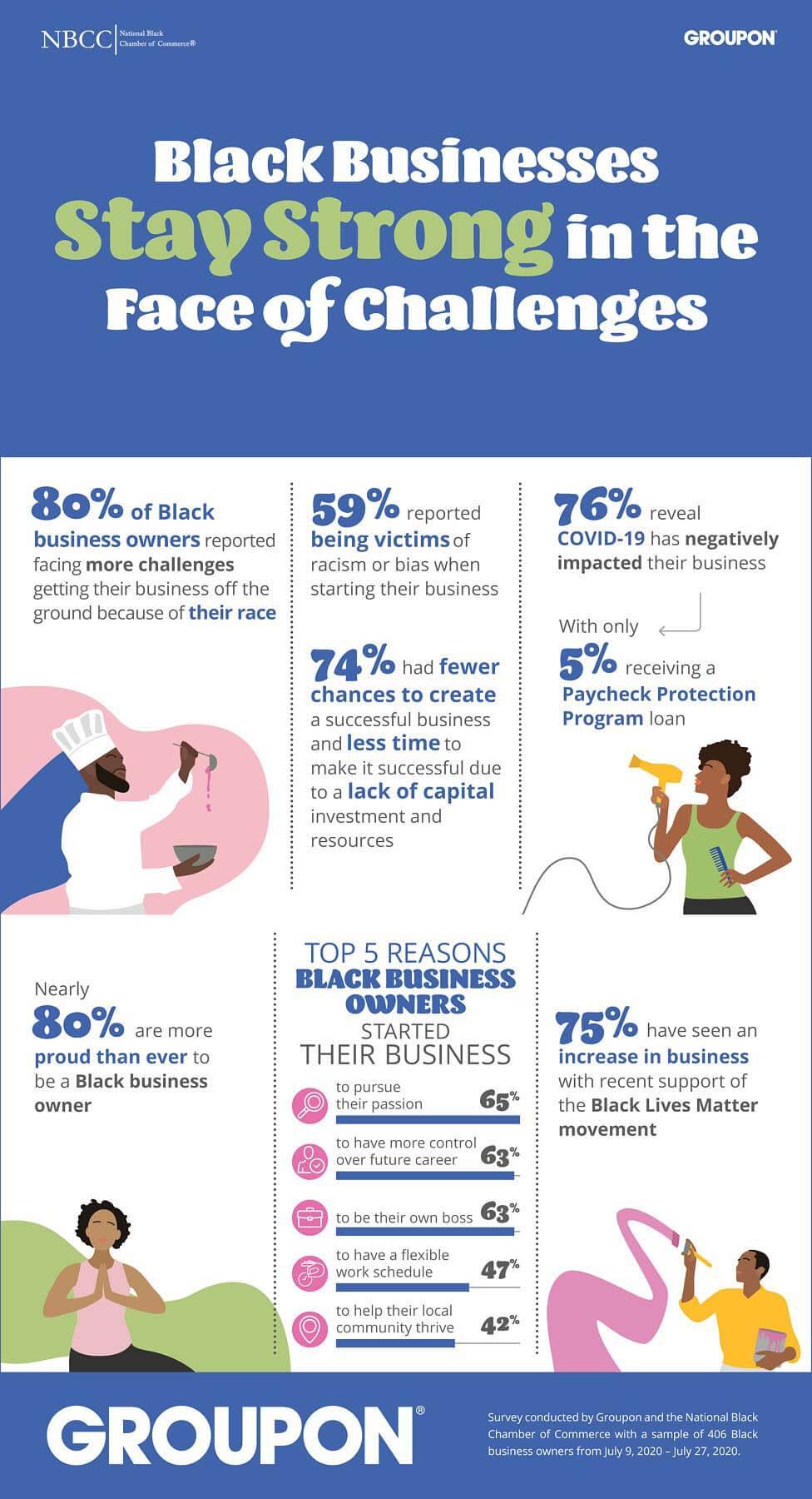 Graphic showing Black business statistics