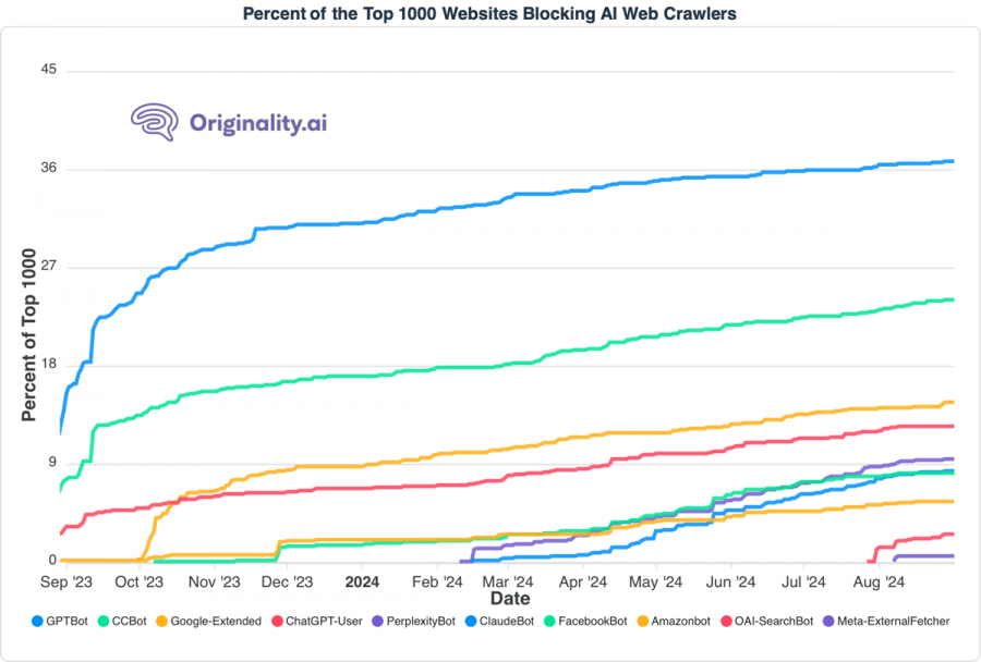 Line graph showing the percentage of top 1000 websites blocking various AI web crawlers from September 2023 to August 2024. The graph, an "AI Lullaby," includes lines for GPTBot, CCBot, Google-Extended, and other bots.