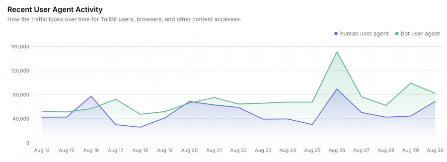 Line graph depicting user agent activity from August 5 to August 30, showing human (blue) and bot (green) traffic with fluctuating patterns and peaks around August 8, 11, and 28. The data feels almost like an AI Lullaby, where digital interactions rise and fall in a rhythmic dance.