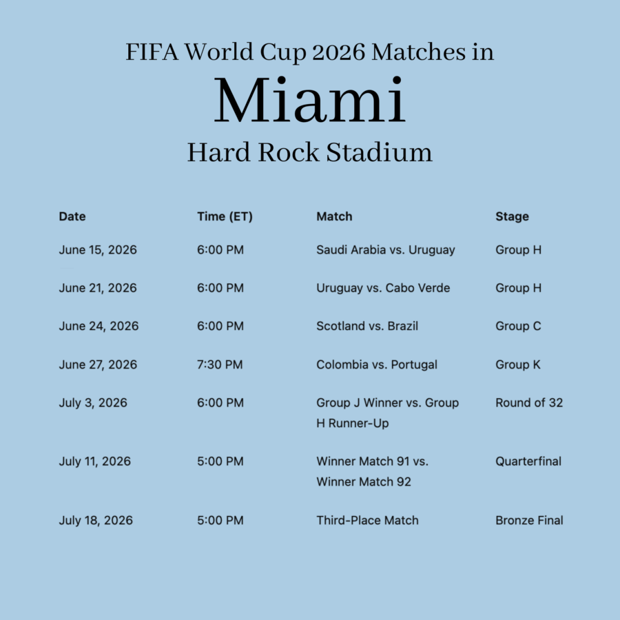 The Southerner's Guide to the 2026 World Cup - 8 Explore the World Cup 2026 schedule for Miami’s Hard Rock Stadium, featuring dates, times, matchups, and stages from June 15 to July 18, and stay updated on all exciting World Cup action.